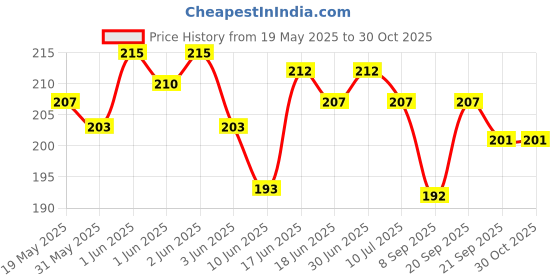 flipkart.com newcover Pouch for Realme 14x, Realme P3x newcover Price History Graph from 19 May 2025 to 30 Oct 2025
