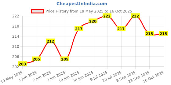 flipkart.com phone case cover Pouch for Realme 7 phone case cover Price History Graph from 19 May 2025 to 16 Oct 2025