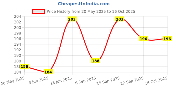 flipkart.com phone back cover Pouch for Realme 7 phone back cover Price History Graph from 20 May 2025 to 16 Oct 2025