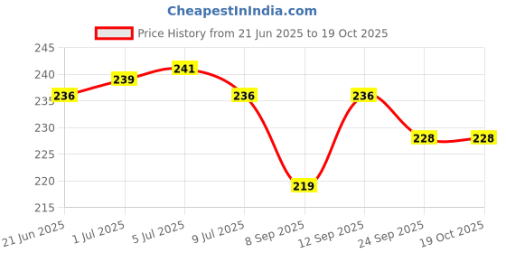 flipkart.com phone back cover Pouch for Realme 7 phone back cover Price History Graph from 21 Jun 2025 to 18 Oct 2025
