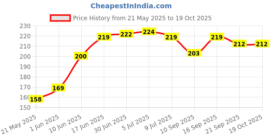 flipkart.com phone care Pouch for Realme 8 Pro phone care Price History Graph from 21 May 2025 to 19 Oct 2025