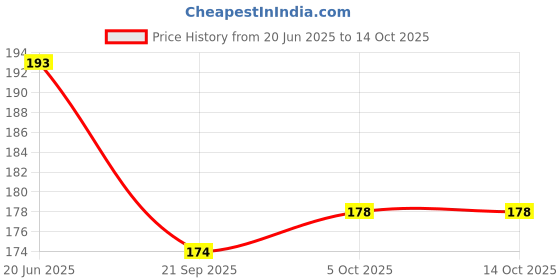 flipkart.com aaralhub Pouch for Realme 9 aaralhub Price History Graph from 20 Jun 2025 to 13 Oct 2025