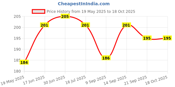 flipkart.com phone back cover Pouch for Realme 9 Pro Plus 5G phone back cover Price History Graph from 19 May 2025 to 18 Oct 2025