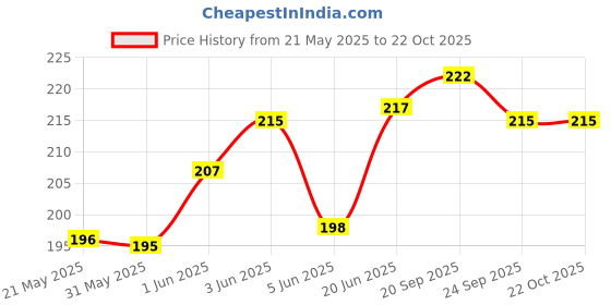 flipkart.com mobile back cover Pouch for Realme C11 mobile back cover Price History Graph from 21 May 2025 to 21 Oct 2025