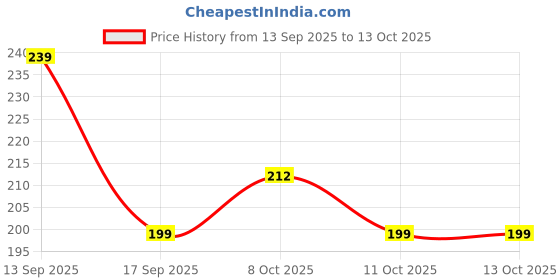 flipkart.com kursa hub Pouch for Realme C33 kursa hub Price History Graph from 13 Sep 2025 to 11 Oct 2025