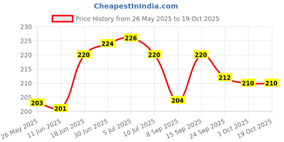 flipkart.com phone care Pouch for Realme C55 phone care Price History Graph from 26 May 2025 to 18 Oct 2025