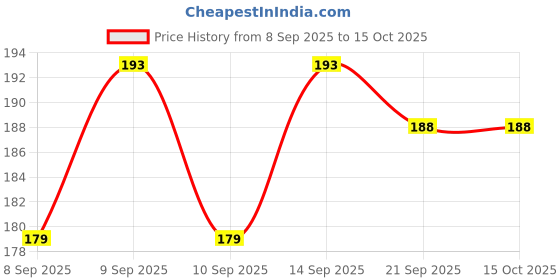 flipkart.com phone care Pouch for Realme C55 phone care Price History Graph from 8 Sep 2025 to 15 Oct 2025