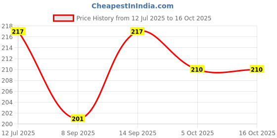 flipkart.com mobile back cover Pouch for Realme C55, Realme C55 5G, (IP) mobile back cover Price History Graph from 12 Jul 2025 to 16 Oct 2025