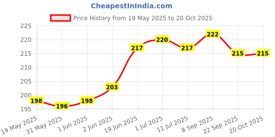 flipkart.com phone case cover Pouch for Realme C55, realme C55, Realme Narzo N55 phone case cover Price History Graph from 19 May 2025 to 19 Oct 2025