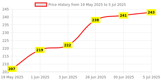 flipkart.com vizo Pouch for realme C65 5G vizo Price History Graph from 19 May 2025 to 5 Jul 2025