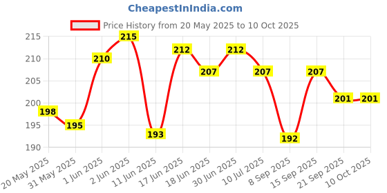 flipkart.com hydbest Pouch for Realme GT 5G, Realme X7 Max hydbest Price History Graph from 20 May 2025 to 10 Oct 2025
