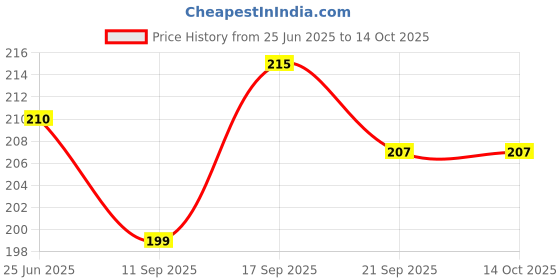 flipkart.com mobile case cover Pouch for Realme GT 5G, Realme X7 Max mobile case cover Price History Graph from 25 Jun 2025 to 14 Oct 2025