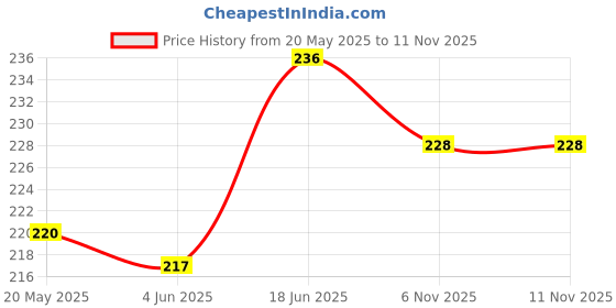 flipkart.com phone back cover Pouch for Realme Narzo 60 5G phone back cover Price History Graph from 20 May 2025 to 11 Nov 2025