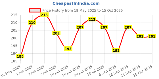 flipkart.com hydbest Pouch for Realme P3 5G, Realme P3 hydbest Price History Graph from 19 May 2025 to 15 Oct 2025