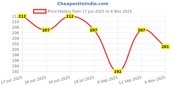 flipkart.com hydbest Pouch for Realme P3X 5G hydbest Price History Graph from 17 Jun 2025 to 6 Nov 2025