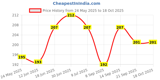 flipkart.com hydbest Pouch for Redmi 10 hydbest Price History Graph from 24 May 2025 to 18 Oct 2025