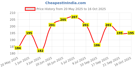 flipkart.com phone care Pouch for REDMI 12 5G phone care Price History Graph from 20 May 2025 to 15 Oct 2025