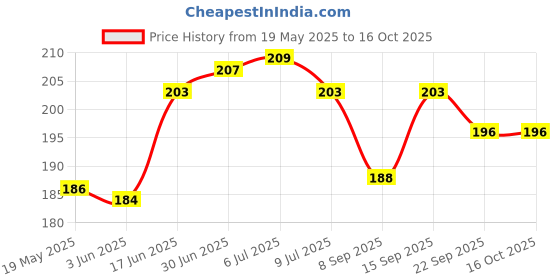 flipkart.com phone back cover Pouch for REDMI 12 5G phone back cover Price History Graph from 19 May 2025 to 15 Oct 2025