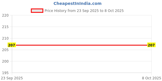 flipkart.com pvtcase Pouch for Redmi 12 5G pvtcase Price History Graph from 23 Sep 2025 to 8 Oct 2025