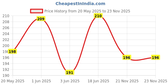 flipkart.com pvtcase Pouch for Redmi 13 5G pvtcase Price History Graph from 20 May 2025 to 22 Nov 2025