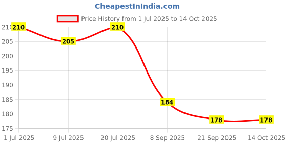 flipkart.com monogamy Pouch for Redmi 13C 4G monogamy Price History Graph from 1 Jul 2025 to 13 Oct 2025