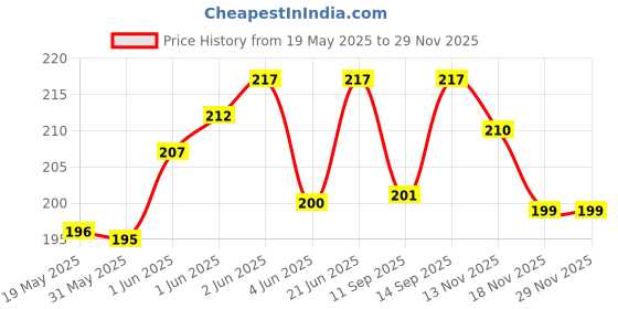 flipkart.com mobile back cover Pouch for Redmi 13C 5G mobile back cover Price History Graph from 19 May 2025 to 28 Nov 2025