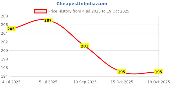 flipkart.com phone back cover Pouch for REDMI 13c 5G phone back cover Price History Graph from 4 Jul 2025 to 18 Oct 2025