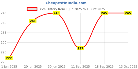 flipkart.com fonecase Pouch for REDMI 8 fonecase Price History Graph from 1 Jun 2025 to 13 Oct 2025
