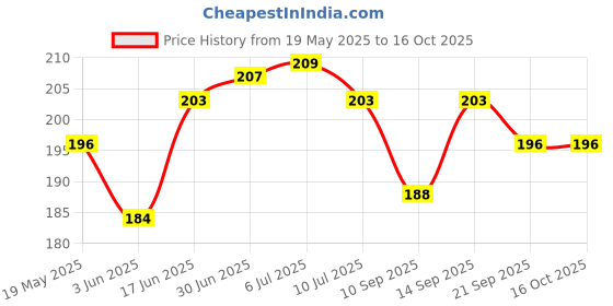 flipkart.com phone back cover Pouch for Redmi 9 phone back cover Price History Graph from 19 May 2025 to 16 Oct 2025