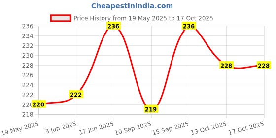 flipkart.com phone back cover Pouch for Redmi 9 phone back cover Price History Graph from 19 May 2025 to 13 Oct 2025