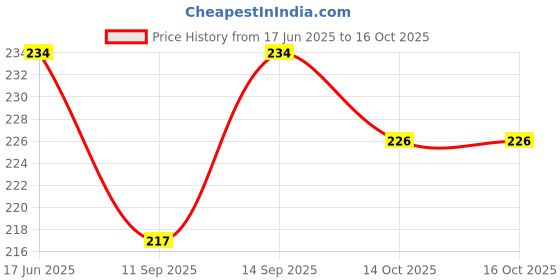 flipkart.com phone back cover Pouch for Redmi 9 phone back cover Price History Graph from 17 Jun 2025 to 14 Oct 2025