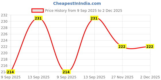 flipkart.com phone back cover Pouch for Redmi 9 phone back cover Price History Graph from 9 Sep 2025 to 1 Dec 2025