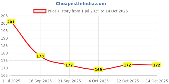 flipkart.com chemforce Pouch for Redmi 9A chemforce Price History Graph from 1 Jul 2025 to 14 Oct 2025