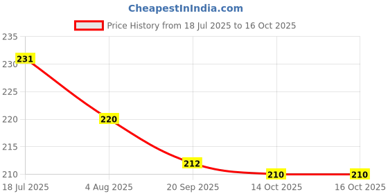 flipkart.com cell mobile Pouch for REDMI A2+, REDMI A2 Plus cell mobile Price History Graph from 18 Jul 2025 to 14 Oct 2025