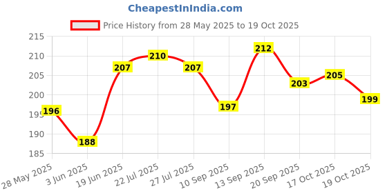 flipkart.com pvtcase Pouch for REDMI A3 pvtcase Price History Graph from 28 May 2025 to 17 Oct 2025