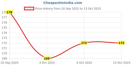 flipkart.com techforce Pouch for Redmi A4 5G, Poco C75 5G, Redmi 14c 4G techforce Price History Graph from 20 Sep 2025 to 12 Oct 2025