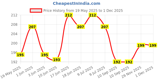 flipkart.com hydbest Pouch for Redmi A4 5G, POCO C75 5G, Redmi 14C 5G hydbest Price History Graph from 19 May 2025 to 30 Nov 2025