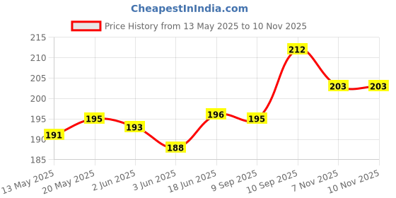 flipkart.com pvtcase Pouch for Redmi A4 5G/Poco C75 5G/Redmi 14c 4G pvtcase Price History Graph from 13 May 2025 to 9 Nov 2025
