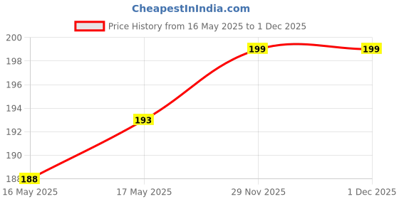 flipkart.com pvtcase Pouch for Redmi A4 5G/Poco C75 5G/Redmi 14c 4G pvtcase Price History Graph from 16 May 2025 to 1 Dec 2025