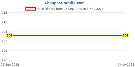flipkart.com chemforce Pouch for REDMI Note 10 chemforce Price History Graph from 23 Sep 2025 to 6 Nov 2025