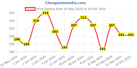flipkart.com hydbest Pouch for Redmi Note 11 4G, Mi Redmi Note 11s 4G hydbest Price History Graph from 25 May 2025 to 13 Oct 2025