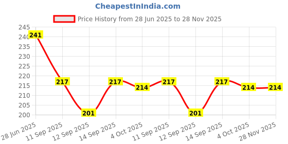flipkart.com rbcase Pouch for Redmi Note 11,Redmi Note 11 4G rbcase Price History Graph from 28 Jun 2025 to 27 Nov 2025