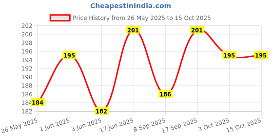 flipkart.com phone care Pouch for REDMI Note 12 Pro+ 5G, REDMI Note 12 Pro Plus 5G phone care Price History Graph from 26 May 2025 to 15 Oct 2025