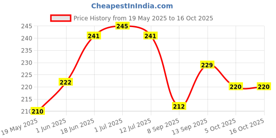 flipkart.com scobilee Pouch for Redmi Note 13 5G scobilee Price History Graph from 19 May 2025 to 14 Oct 2025