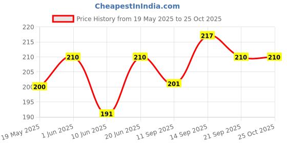 flipkart.com mobile case cover Pouch for Redmi Note 13 Pro 5G mobile case cover Price History Graph from 19 May 2025 to 24 Oct 2025