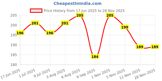 flipkart.com mobtech Pouch for Redmi Note 13 Pro 5G, MI Note 13 Pro mobtech Price History Graph from 17 Jun 2025 to 27 Nov 2025