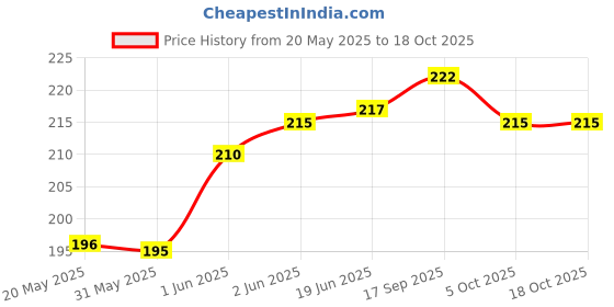 flipkart.com mobile back cover Pouch for Redmi Note 13 Pro+ 5G, Redmi Note 13 Pro Plus 5G mobile back cover Price History Graph from 20 May 2025 to 17 Oct 2025