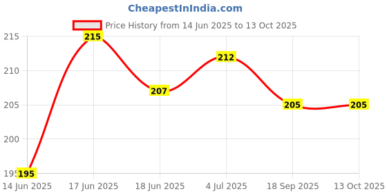 flipkart.com filbay Pouch for Redmi Note 13 Pro+ 5G, Redmi Note 13 Pro Plus 5G filbay Price History Graph from 14 Jun 2025 to 13 Oct 2025