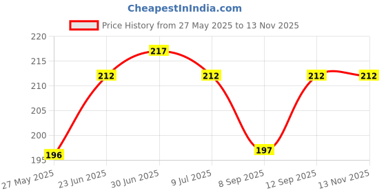 flipkart.com phone back cover Pouch for Redmi Note 9 Pro Max phone back cover Price History Graph from 27 May 2025 to 12 Nov 2025