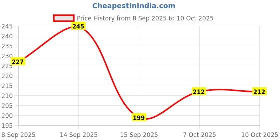 flipkart.com kursa hub Pouch for Samsung Galaxy A03 Core kursa hub Price History Graph from 8 Sep 2025 to 9 Oct 2025